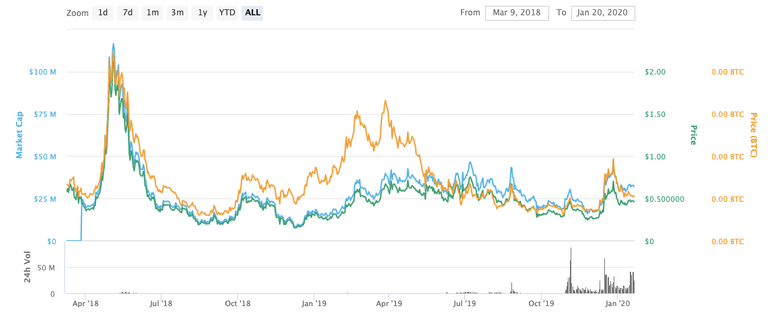 TomoChain-TOMO-Price-Graph.png