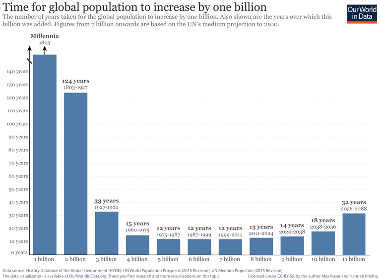 Time-taken-to-increase-population-by-one-billion-3-01.png