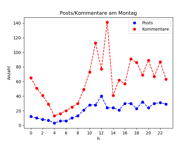 dia_Montag