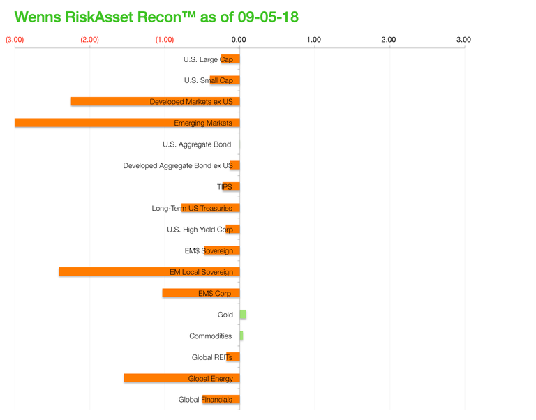 Wenns RiskAsset Recon 20180905.png