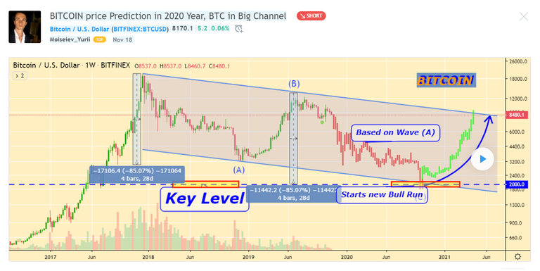 BITCOIN Price Prediction in 2020 Year.png