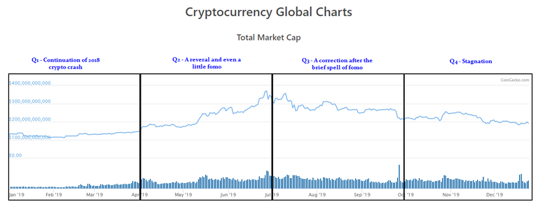 Cryptocurrency Global Market Cap 2019