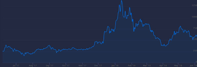 all time ethereum price june 6 2018.PNG