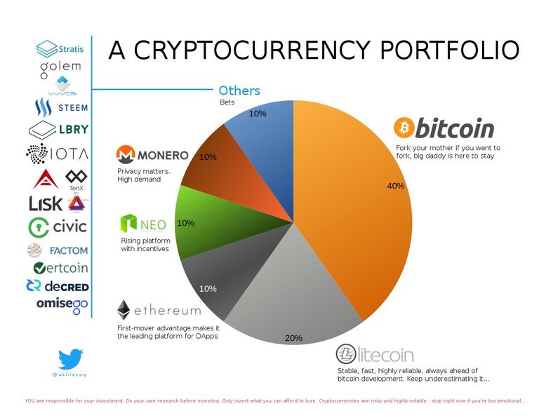 Crypto Portfolio- How to start one..jpg