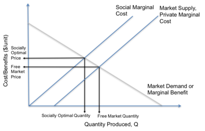 400px-Pollution-_A_Negative_Externality_in_Production.png