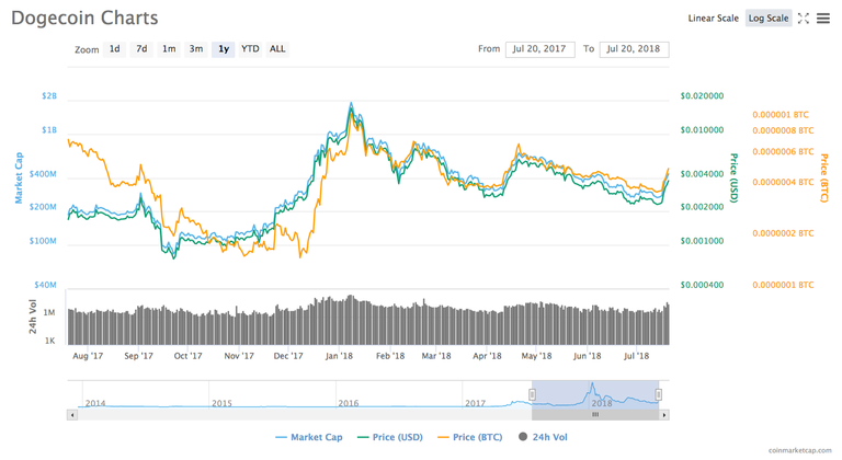 dogecoin price history.png