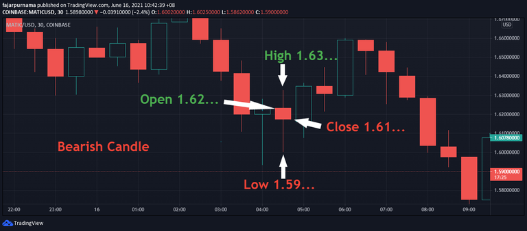 bearish candle