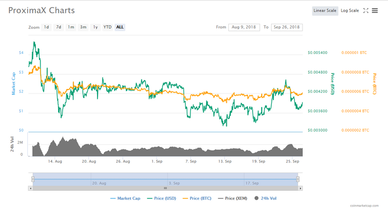 proximax-chart.png