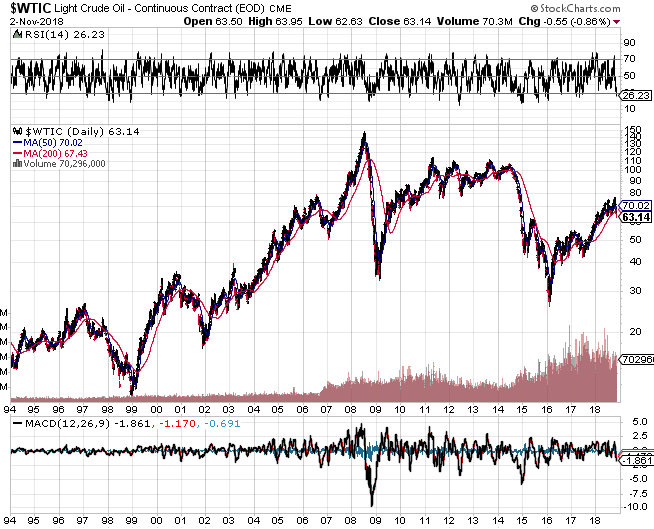 wti oil 1994-2018.png