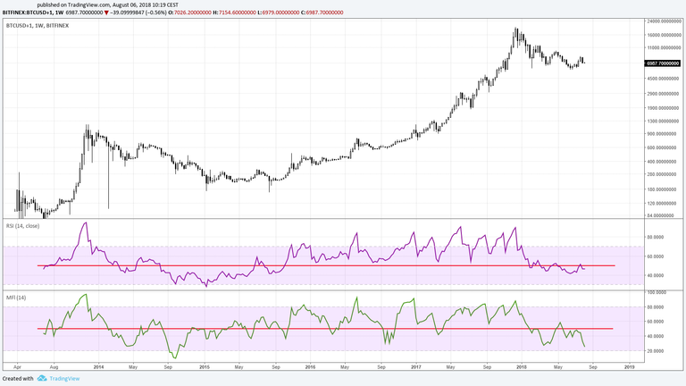 2018.08.06 Chart 5 Weekly Indicators.png