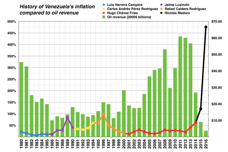 Venezuela_historic_inflation_vs._oil_revenue-1024x683.png