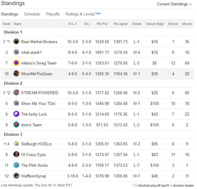 Steem Powered Standings week 14.jpg