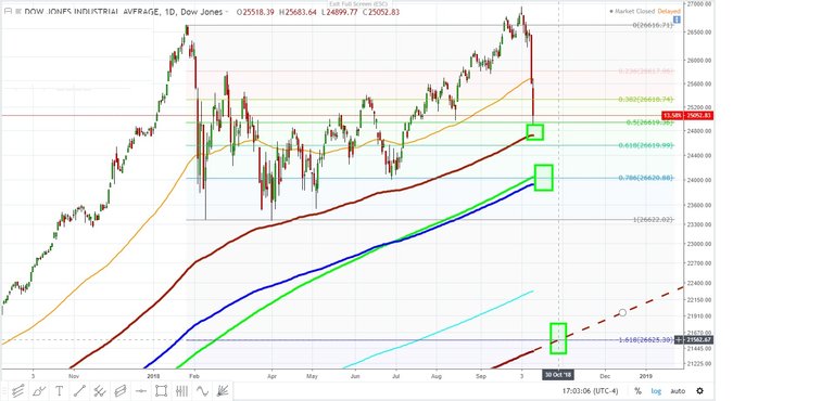 dow jones industrial target 25500 October 30 .....October 11, 2018.jpg