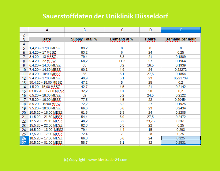 202005200100  Sauerstoffdaten UKD Verlaufsupdate.png