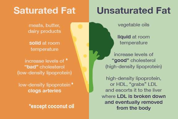 (Un)saturated fat 2.png