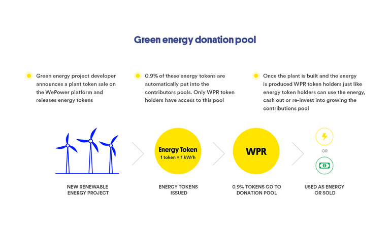 wepower green energy donation pool.png