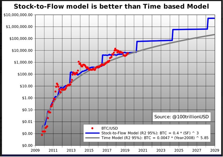 221 BTC Exponitial Graph.jpg