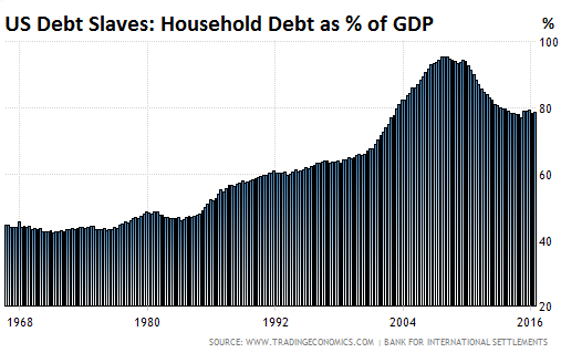 Household-debt-GDP_US.png