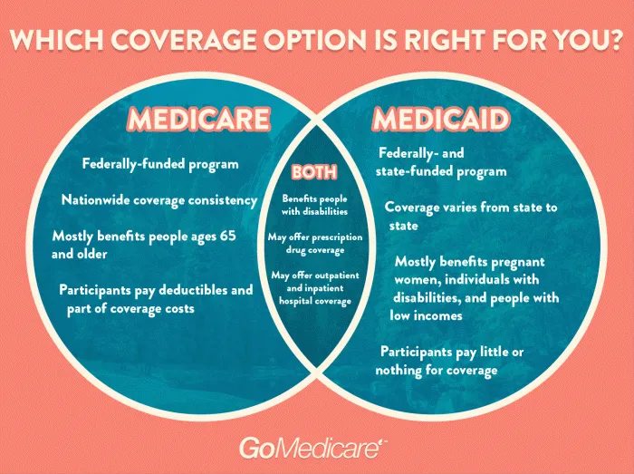 LKfRfnkvT0OpiW14_Medicare-vs-Medicaid.webp