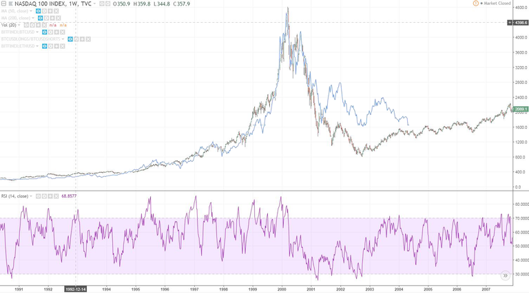 nasdaq compsositre index with btc overlaid.png