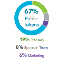 spot token distribution.png