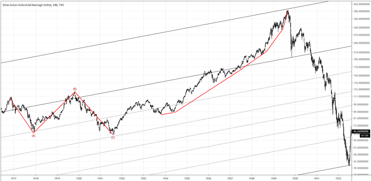 2020.02.20 Dow Jones fractal Chart 1.png