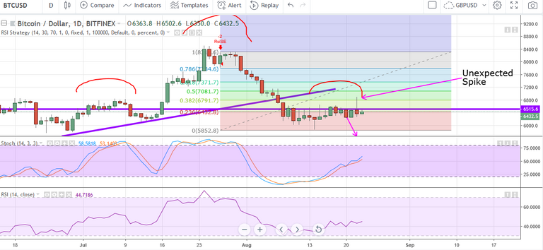 BTCUSD (Daily) 23-08-18.PNG