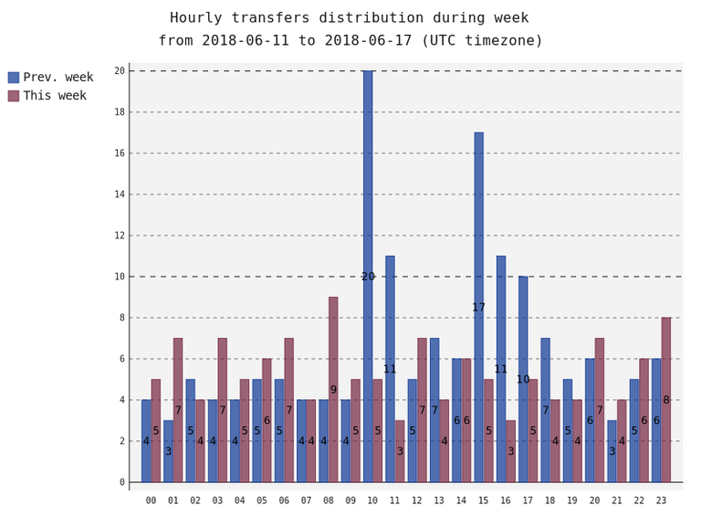 hourlyTransfersDistribution.png