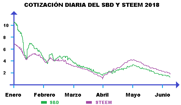 Evolucion Temporal Enero Junio 2018 SBD STEEM.png