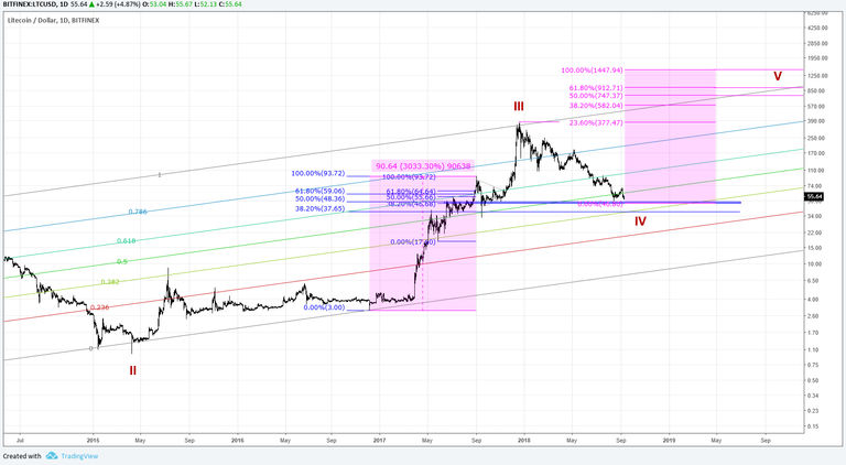 2018.09.09 Chart 3 Litecoin Fibonacci.png