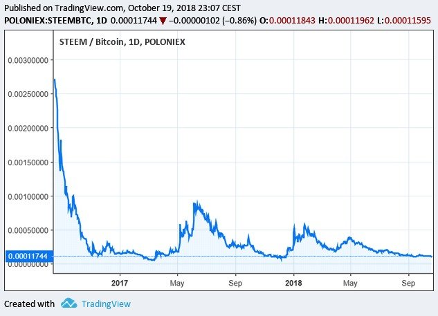 081 SteemBTC 2y Tradingview.jpg