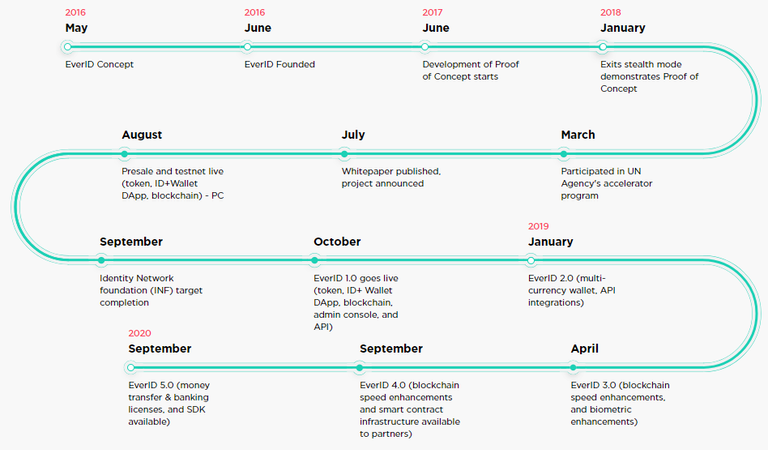 roadmap everid.png