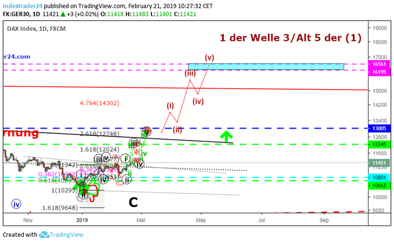 201902211027 DAX Bull Target.png