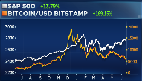 BITCOIN_AND_STOCKS_TN_180615.PNG