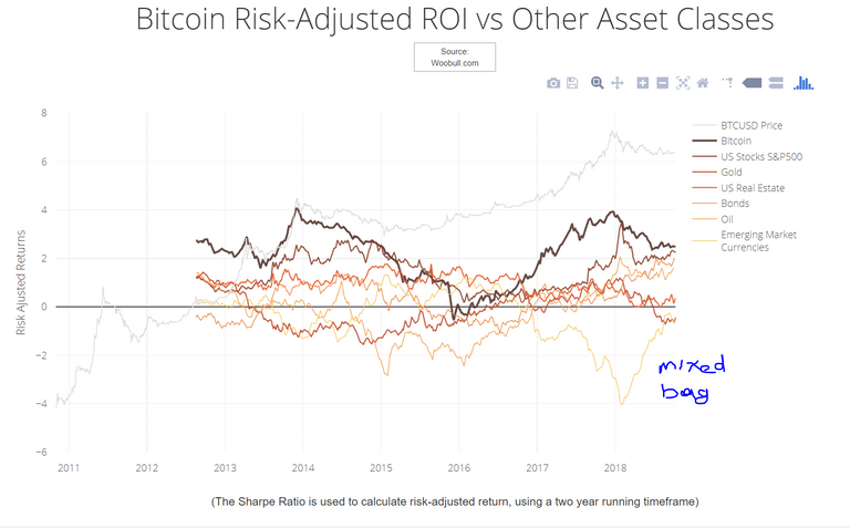 Bitcoin ROI vs Other Asset Classes