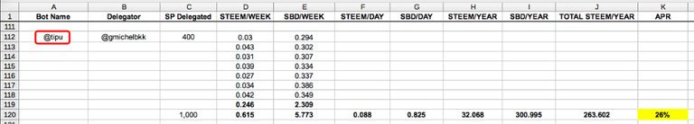 Case Study: Which Top Upvoting Bots to Delegate to for the Highest Daily Payout? 