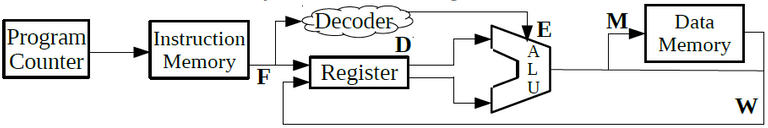 Figure 1. Simple Microprocessor Diagram.PNG