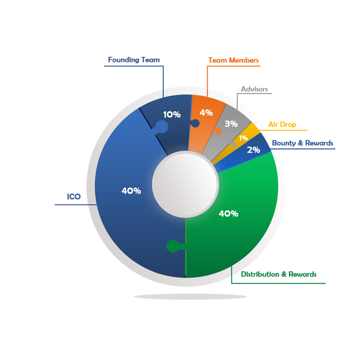 kart block token distribution.png