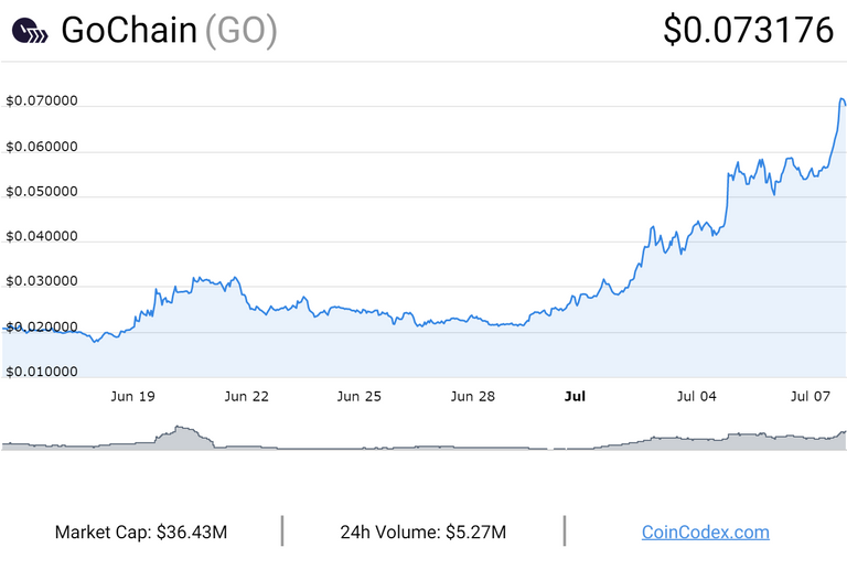 coincodex.com-gochain-graph-1.png