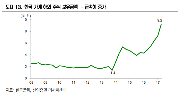 한국가계의외국주식투자액.PNG