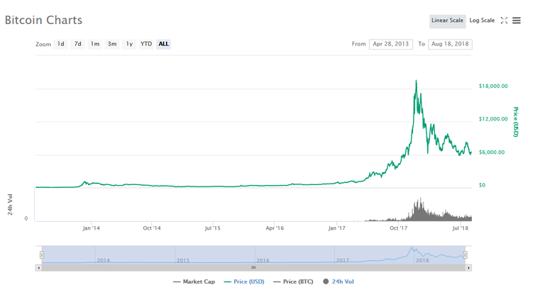 2018-08-18 16_02_53-Bitcoin price, charts, market cap, and other metrics _ CoinMarketCap.png