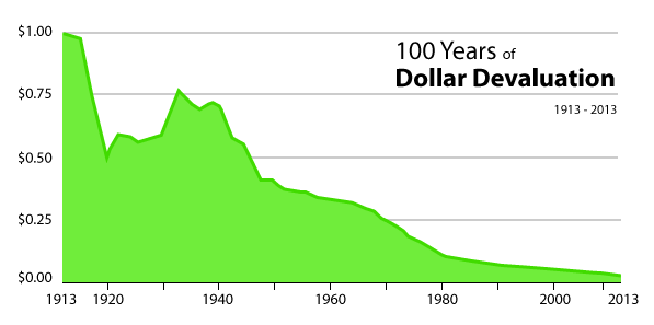 dollar-devaluation-1913.png