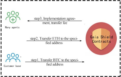 Fig. IV: Exchange independent of centralized exchanger