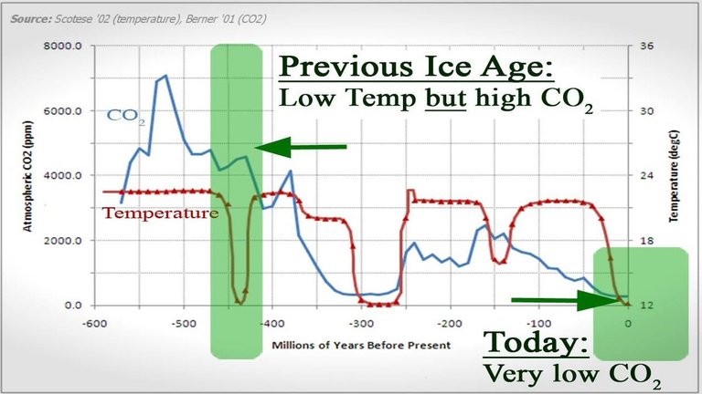 CO2 & Temperature Chart over Millions of years.jpg