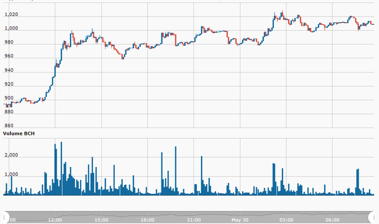 BCH MARKET GRAPH.png