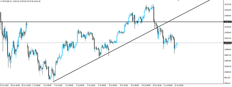 190712-btcusd-h1.png