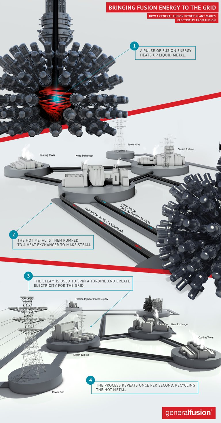 How-a-General-Fusion-power-plant-makes-electricity-from-fusion.jpg