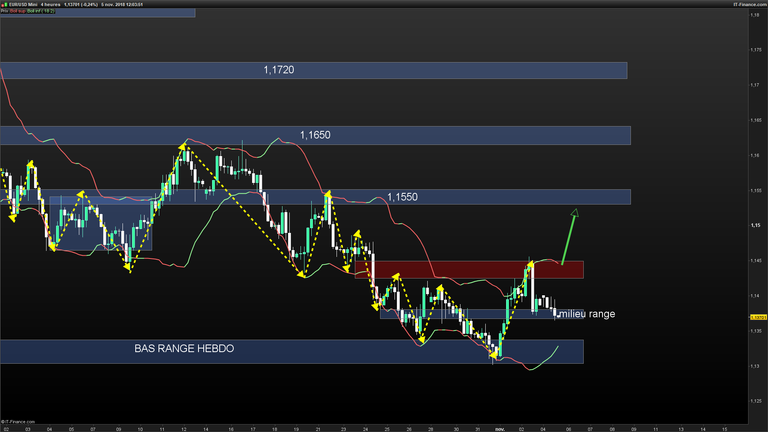 EURUSD-4-heures-2018_11_05-12h03.png