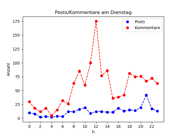 dia_Dienstag