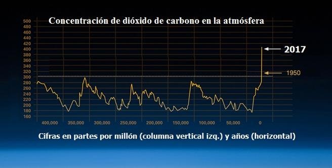 NIVELES DE CO2 Fuente NASA-NOA.jpg